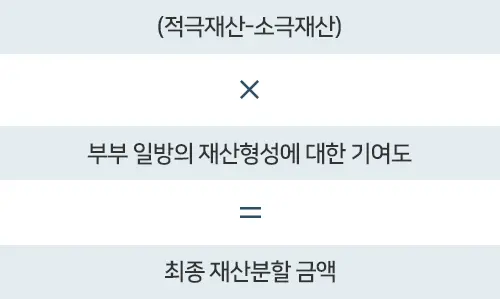적극재산 소극재산 재산분할소송