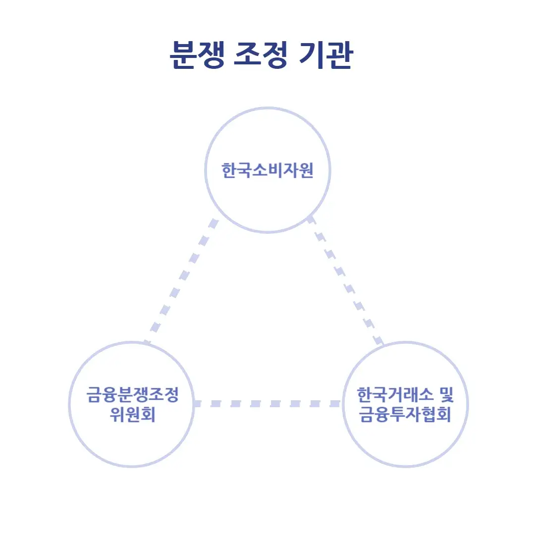 금융분쟁 조정 절차 기관 업무분야